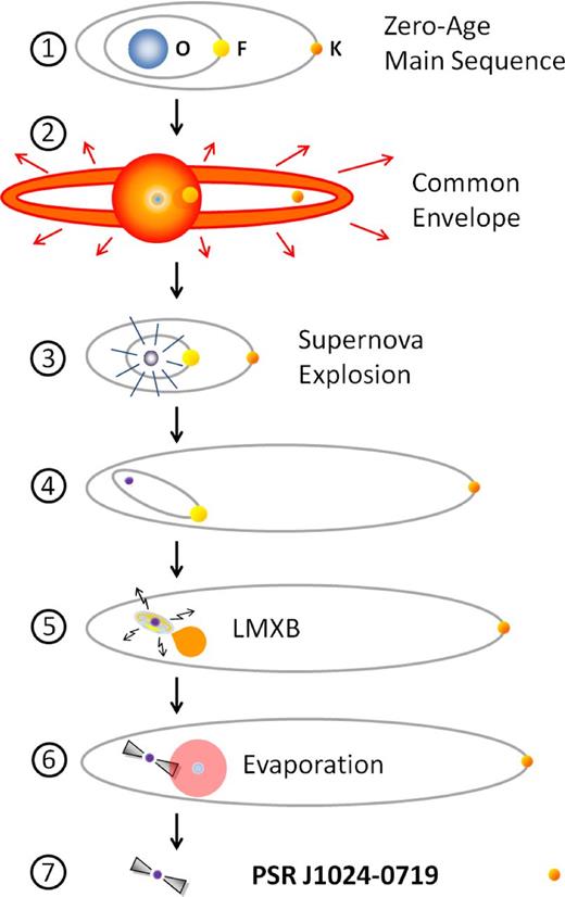 Illustration of the formation of PSR J1024−0719 via a triple star scenario: (1) A triple system is formed with a massive star (an O-star, the progenitor of the NS), an F-star (needed to recycle the NS) and a K-dwarf (star B as presently observed). (2) When the massive star becomes a giant, it expands and engulfs its two orbiting stars. (3) The SN explosion. (4) The dynamically stable post-SN system. (5) Mass-transfer and recycling of the NS during the LMXB phase of the inner binary. (6) Evaporation of the remnant of the secondary star from the energetic wind of the recycled millisecond pulsar. (7) The present-day system PSR J1024−0719. See the text for a discussion of the various stages.