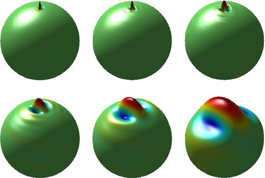The spatial localization on the sphere of directional, scale-discretized wavelets. Each sub-plot shows a representation of a directional wavelet kernel at different scales, where red, raised parts show positive wavelet response and blue, depressed parts show negative wavelet response. From left to right, top to bottom: wavelet scale index j decreases. The number of directions per wavelet scale N = 3. Therefore, for complete reconstruction at each scale, the above wavelets would be complemented by two more wavelets of the same size but of a different orientation on the sphere. This figure is adapted from McEwen et al. (2013).