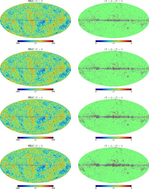 Planck data. Left: CMB temperature anisotropies reconstructed using SILC with different values of N (FWHM = 5 arcmin, Nside = 2048). Right: differences between CMB temperature maps reconstructed using different values of N minus the axisymmetric limit N = 1. The maps have been smoothed to FWHM = 80 arcmin and downgraded to Nside = 128. In both columns: the grey pixels are the point source mask (downgraded in resolution as appropriate). From top to bottom: (a) N = 2, (b) N = 3, (c) N = 4, (d) N = 5.