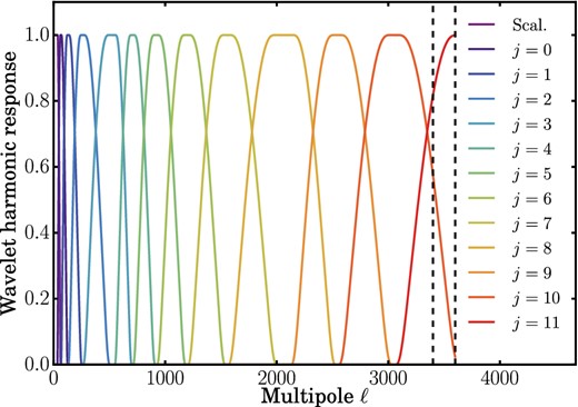 The harmonic response of the directional wavelets used in this work, where j specifies the wavelet scale. Increasing j corresponds to a smaller wavelet kernel and so a multipole range on smaller scales (i.e. larger multipoles ℓ). The largest wavelet scale (Scal.) is the scaling function (Section 3.4). The two smallest wavelets are harmonically truncated at ℓ = 3600 but are smoothly tapered to zero from ℓ = 3400 to ℓ = 3600 (the two dotted lines) by the beam tapering discussed in Section 3.3. The band-limits of the above wavelets are given in Table 1.