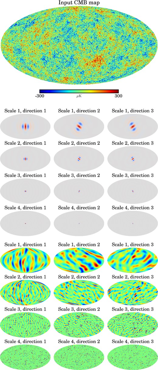 The CMB (top map) decomposed into directional wavelet coefficient maps (bottom section). The wavelet kernels are shown (middle section), where red indicates positive response and blue indicates negative. In the full analysis, we also include smaller wavelets than we show above.