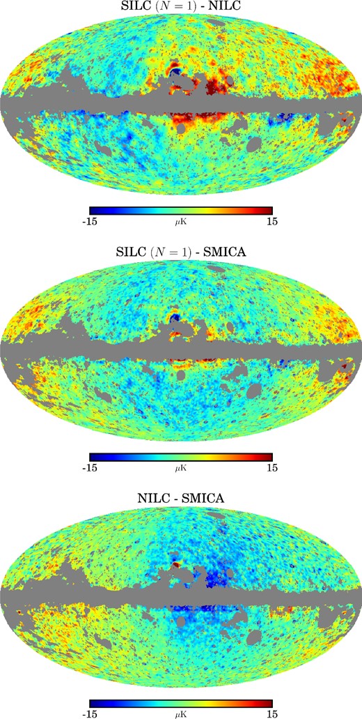 Planck data. Differences between the axisymmetric limit (N = 1) of SILC, NILC and SMICA. The maps have been smoothed to FWHM = 80 arcmin and downgraded to Nside = 128. The grey pixels are the UT78 confidence mask from Planck Collaboration IX (2015), which masks the regions of the NILC and SMICA maps not recommended for cosmological analysis. The differences are [from top to bottom] (a) SILC (N = 1) − NILC, (b) SILC (N = 1) − SMICA and (c) NILC − SMICA.