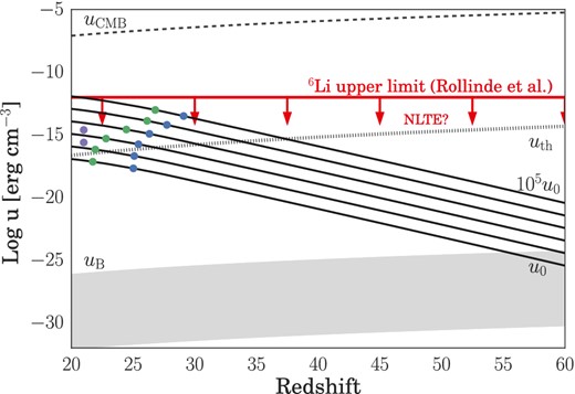 Cosmic ray energy density ${u}_{\rm \small CR}$ as a function of redshift. Our models, from u0 to 105u0 are indicated by solid black lines, while the energy density in the CMB and the thermal energy density in the IGM are denoted by dashed and dotted black lines, respectively. The grey region shows the range of possible values for the magnetic field energy density in the IGM, and the dashed red line marks the most conservative upper limit on the CR energy density from Rollinde et al. (2006), as derived from the 6Li abundance1. Blue points indicate the redshift at which Halo 1 collapses to high densities for a given ${u}_{\rm \small CR}$; green points, the redshift at which Halo 2 collapses. Finally, purple points denote the energy densities employed by Stacy & Bromm (2007) to study the impact of a CR background using one-zone models calculated at z = 21.