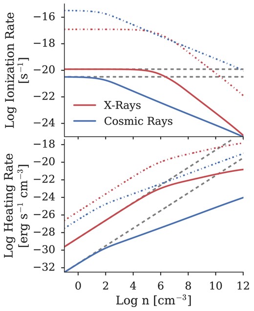 Ionization and heating rates as a function of total gas number density for both a cosmic ray and an X-ray background at z = 25. In both panels, the solid blue lines denote the rate for our fiducial CR background, u0. The solid red lines show the fiducial X-ray rates from Hummel et al. (2015), while the dashed grey lines demonstrate the expected rates in the absence of gas self-shielding. The dash–dotted blue (red) lines mark the highest intensity CR (X-ray) heating and ionization rates investigated. For a given energy density, CRs are more effective at ionizing and heating the gas; vertical placement on this chart is simply a matter of normalization, stemming from the assumptions outlined in Section 2. Note that X-rays cause significantly more heating per ionization event than CRs, but are strongly attenuated at high densities. CRs are significantly more penetrative in comparison.