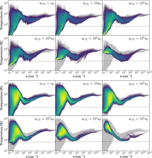 Mass-weighted temperature-density distribution of the gas collapsing into Halo 1 (top) and Halo 2 (bottom), shown just prior to sink formation. Each panel shows the behaviour of gas collapsing under a CR background of a given strength. In each case, the behaviour of the gas in the ${u}_{\rm \small CR}=0$ case is reproduced for comparison (light grey); dashed lines denote the CMB temperature when collapse occurs. Gas at low densities gets progressively hotter and gas in the loitering phase gets progressively cooler with increasing ${u}_{\rm \small CR}$. Note that the gas invariably proceeds to collapse, and converges towards a similar thermodynamic path as it approaches sink formation densities, regardless of the CR background strength.