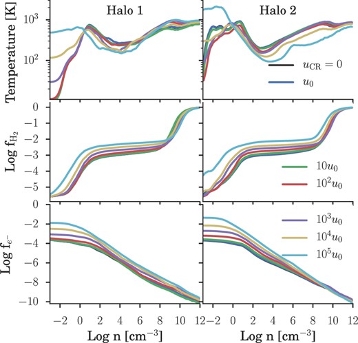 From top to bottom, density-binned average gas temperature, H2 fraction, and free electron fraction for both Halo 1 (left) and Halo 2 (right). As ${u}_{\rm \small CR}$ increases, the additional ionization increases f$_{e^-}$, which in turn elevates fH2. Combined with the additional heating provided by the CR background, this allows H2 cooling to activate at slightly lower densities and gas in the loitering phase to reach slightly lower temperatures, as seen in the top panel.