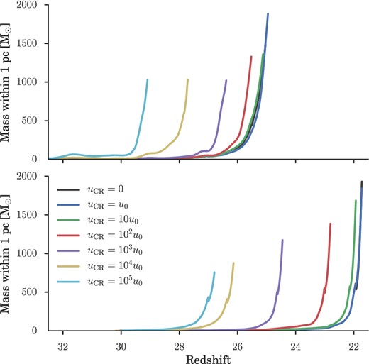 Total gas mass within 1 pc of the highest density point in each simulation over cosmic time. Top: Halo 1; bottom: Halo 2. As ${u}_{\rm \small CR}$ increases, the additional heating and ionization allows the gas to fulfil the Rees–Ostriker criterion (tcool ≲ tff) sooner, expediting collapse to high densities. The sooner runaway collapse sets in, the less time gas has to accumulate in the centre of the minihalo, resulting in a lower total mass within 1 pc at simulation's end. The discontinuity seen in the growth of Halo 2 is a numerical artefact arising from the cut-out and refinement process.