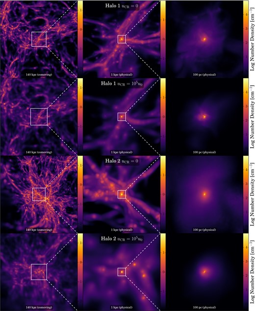 Simulation structure for both Halo 1 (top) and Halo 2 (bottom) as seen in the final output, 5000 yr after the first sink forms. Shown is a density projection of the minihalo environment on progressively smaller scales for both the ${u}_{\rm \small CR}=0$ and ${u}_{\rm \small CR}=10^5\,u_0$ simulations, as labelled. White boxes indicate the region depicted on the next smaller scale. From left to right: filamentary structure of the cosmic web near the minihalo formation site; minihalo formation at the intersection of several filaments; morphology within the ∼100 pc virial radius of the minihalo. The density scale for each level is shown just to the right – note that the scaling changes from panel to panel. Note how the gas in the ${u}_{\rm \small CR}=10^5\,u_0$ simulations appears smoothed out compared to the ${u}_{\rm \small CR}=0$ simulations. Not only do CRs heat and smooth the filamentary gas, the expedited collapse induced by CR ionization leaves less time for low-density structure to form, since the collapse is shifted to an earlier epoch. As a result, the dynamical environment in which the sink particles form varies significantly between simulations.