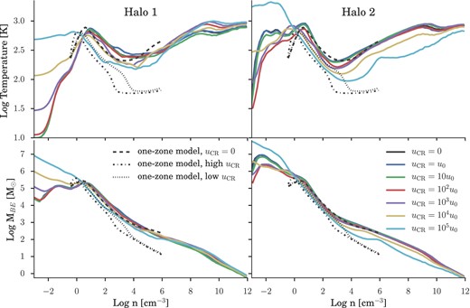 Density-binned average temperature (top) and Bonnor–Ebert mass (bottom) for Halo 1 (left) and Halo 2 (right) for all CR background strengths, as labelled. Overlaid on each panel are the one-zone calculations of Stacy & Bromm (2007), which only tracked the gas evolution up to densities of 106 cm−3, insufficient to observe the ${u}_{\rm \small CR}$-independent convergence in the thermodynamic state of the gas as it proceeds to runaway collapse.