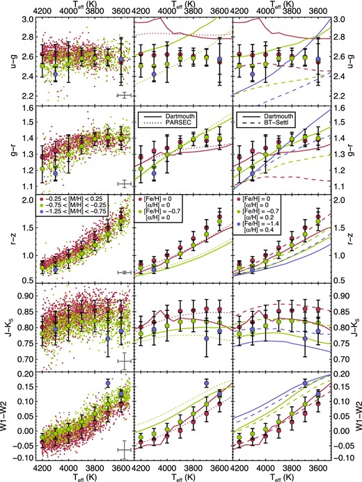 The u − g, g − r, r − z, J − KS, and W1 − W2 colours of APOGEE KM dwarfs as a function of Teff. The left row of panels show data for individual stars, while the middle and right panels show only the mean and standard deviation. The middle panels show APOGEE KM colours compared to Dartmouth and PARSEC models with scaled solar abundances, while the right panels show APOGEE KM colours compared to Dartmouth and BT-Settl colours with α enhanced abundance patterns.