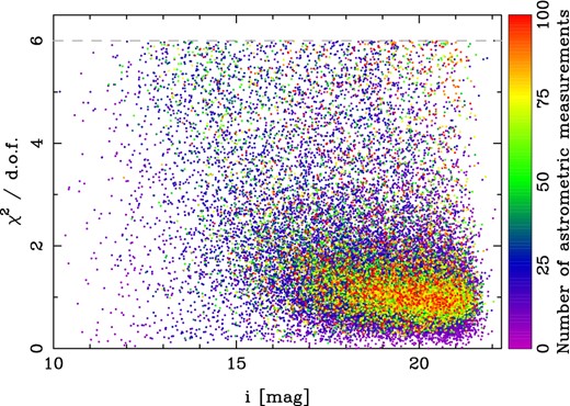 Reduced χ2 of the PM fits as a function of the INT i-band magnitude (where available), with the number of astrometric measurements used in the PM fit indicated by the colour. The cut-off at χ2/d.o.f. = 6 corresponds to the outlier rejection threshold. For clarity, only 10 per cent of the catalogue is shown. The majority of PMs for Cyg OB2 sources have baselines ∼15 yr and therefore PM uncertainties <1 mas yr−1.