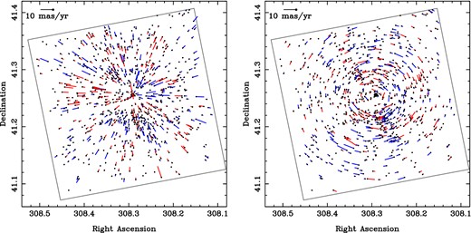 Split-component PM vector maps for the 798 members of Cyg OB2 (excluding kinematic outliers) as shown in Fig. 9. In both panels the dots show the current positions of the stars, the vectors show the PMs, and the large black dot shows the nominal centre of the association. The left-hand panel shows the radial component of the PM vectors, colour-coded blue if the stars are moving outwards from the centre, and red if they are moving inwards. The right-hand panel shows the transverse component of the vectors, colour-coded blue if the stars are moving in a clockwise direction and red if they are moving in an anticlockwise direction.