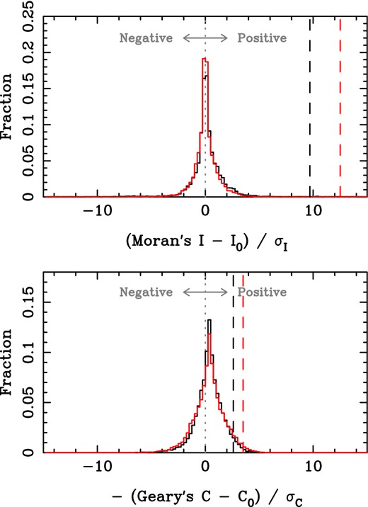 The distribution of the significances of Geary's C and Moran's I test statistics for non-members of Cyg OB2, calculated as the test statistic minus the expectation value and then divided by the standard deviation for each sample (necessary because the expectation value and standard deviation vary with the properties of each sample). For Geary's C statistic, we multiplied the values by −1 so that both distributions show positive values for positive spatial correlation and negative values for negative spatial correlation. The black histogram shows the distribution for μα and the red histogram shows that for μδ. The vertical dashed lines show the values measured for our sample of Cyg OB2 members.