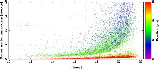PM uncertainty as a function of INT i-band magnitude (where available) with the baseline of the astrometric measurements used shown by the colour. For clarity, only 10 per cent of the catalogue is shown. While Gaia will obtain more precise PMs for stars with i < 18 mag, stars fainter than this will not be detected by Gaia.
