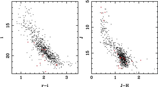 CMD illustrating the relative completeness of our PM sample based on the X-ray catalogue of members from Wright & Drake (2009) and OB star catalogue of Wright et al. (2015). Members of Cyg OB2 with measured PMs are shown as black dots and those without PMs are shown as red dots. Left: optical i versus r − i CMD using IPHAS (Drew et al. 2005) and OSIRIS (Guarcello et al. 2012, converted on to the IPHAS photometric system) photometry for 771 of the 873 sources with PMs and 13 of the 19 sources without PMs. Right: near-IR J versus J − H CMD using 2MASS (Skrutskie et al. 2006) and UKIDSS (Lucas et al. 2008) photometry for 851 of the 873 sources with PMs and all 19 sources without PMs. All the sources with or without PMs from both Wright & Drake (2009) and Wright et al. (2015) are shown in one of the two panels.