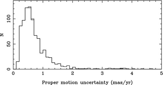PM uncertainty distributions along both axes for 864 of the 873 stars in our sample. Of the nine stars not shown on this figure, all have PM uncertainties <12 mas yr−1 in both dimensions.