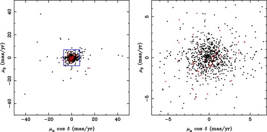 Vector point diagram for members of Cyg OB2 with PMs (note that PMs are not placed on an absolute reference system but are only calculated relative to each other) with the spectroscopically known OB stars shown as red dots. The left-hand panel shows 869 of the 873 stars with PMs (four stars with very high PMs are not shown), highlighting the presence of a number of runaways or possible contaminants with high PMs. The right-hand panel (inset shown in the left-hand panel with a blue box) shows a close-up of the centre of the velocity space, with 822 of the 873 stars shown.