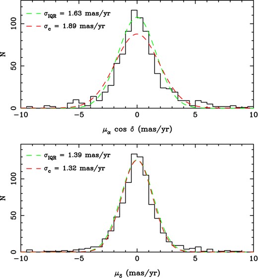 PM velocity distributions along both axes (black histogram) showing the interquartile range velocity dispersions (green dashed lines) and the two-component Gaussian mixture model for the velocity dispersion (red dashed lines). The best-fitting velocity dispersions are listed in each case, which for the Gaussian mixture model is the dominant Cyg OB2 component.