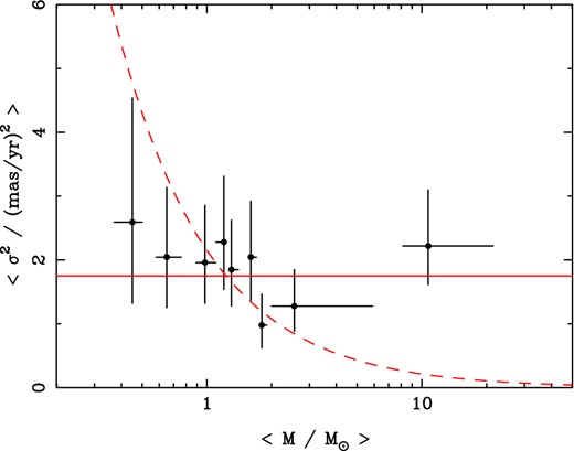 PM velocity dispersion (〈σ2〉) as a function of stellar mass in bins of 100 stars (see Table 3). The error bars show the 1σ uncertainty in the velocity dispersions and the spread in mass for the stars in each bin. The solid line shows the best-fitting relationship expected if there were no energy equipartition (σ2 = constant), and the dashed line shows the best-fitting relationship expected if there were full energy equipartition (σ2 ∝ M).