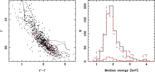 The properties of kinematic outliers in our sample illustrating that there is no significant difference between the properties of the outliers and the entire sample. Left: an i′ versus r′ − i′ CMD showing 771 of the 873 sources in our sample (dots), including 59 out of 70 kinematic outliers (red dots). For reference, the grey lines show pre-main sequence isochrones (Siess, Dufour & Forestini 2000) at ages of 1, 2, 5, and 10 Myr, at a distance of 1.33 kpc and an extinction of AV = 5.4 mag (Wright et al. 2015), with IPHAS magnitudes calculated using the colours of Drew et al. (2005) and bolometric corrections from Kenyon & Hartmann (1995). The grey dashed line shows a foreground main sequence at a distance of 500 pc (a reasonable, representative distance for a mature X-ray emitting stellar population, see e.g. Wright, Drake & Civano 2010b) and an extinction of AV = 1.5 mag (Sale et al. 2014). Right: the black histogram shows the distribution of median X-ray photon energies for the 848 X-ray sources in our sample, while the red solid histogram shows the distribution for the 70 kinematic outliers. The red dashed line shows the distribution of the kinematic outliers normalized to that of the entire sample distribution, showing a slight tendency towards lower median energies for the outliers.