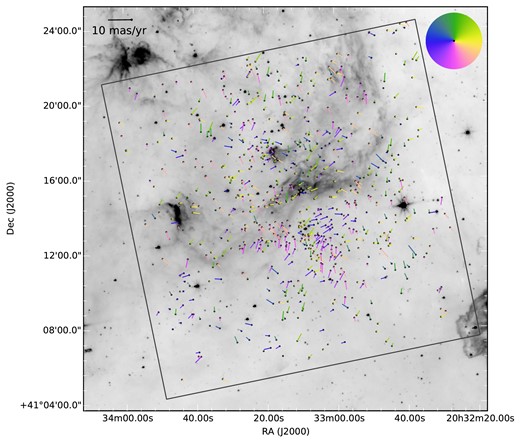 PM vector map for 798 X-ray and spectroscopically selected stars towards Cygnus OB2 including 16 O-type stars, 34 B-type stars, and 748 X-ray selected stars. The 75 most extreme kinematic outliers, as noted in the text, have been removed. The dots show the current position of the stars, while the vectors shown the PMs, colour-coded based on their direction of motion to highlight the kinematic substructure. The grey box shows the border of the X-ray observations used to identify members of Cyg OB2 and an empty black star symbol marks the centre of mass of the association as determined in Section 4.1. A representative 10 mas yr−1 vector is shown in the top-left corner and a colour wheel showing the relationship between colour and PA is shown in the top-right corner. The background is a Spitzer 8 μm image (Hora et al. 2011).