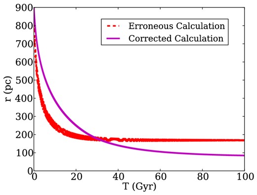 Inspiral of a satellite on an initially circular orbit in a cored galaxy modelled as in Section 6.1 of P15. The erroneous calculation (dotted red line) is shown as well as the corrected calculation using the correct background density (magenta line).