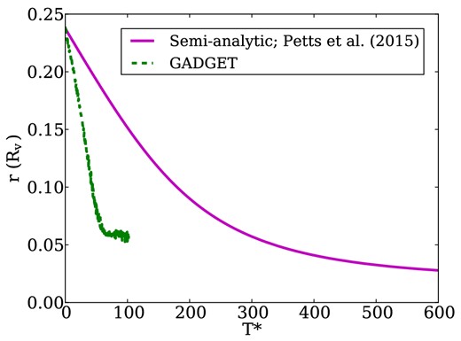 Inspiral of a satellite on an initially circular orbit in a cored galaxy modelled by Hénon's Isochrone model. The dashed green line is the result from the N-body model, and the magenta line is computed using the semi-analytic model from P15.