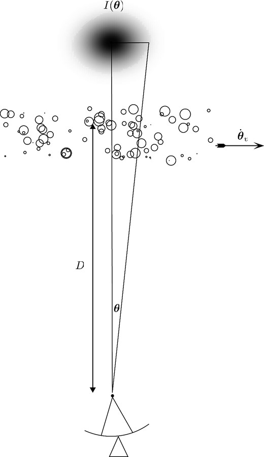 A depiction of the geometry of the absorption model. The absorbing material is located on a thin plane at an angular diameter distance D from the observer, and drifts across the line of sight at an angular velocity $\dot{\boldsymbol {\theta }}_v$. The absorbing structure is view against a bright compact source with brightness distribution $I(\boldsymbol {\theta })$.