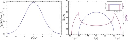 The column profiles of the two models investigated here. Left: the H i column density for the Gaussian cloud model (with the ionized component following the same functional form). Right: the column densities of the neutral and ionized components of the shell model, with (inset, top right) a plot of the corresponding angular dependence of $T_{\rm H\,\small {I}}(\theta ,z)$ and Tff(θ, z) from which the column profiles are derived.