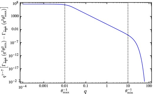 The generic behaviour of the spectra in equations (21), here plotted with γ = 3, θmax = 100 and θmin = 0.1.