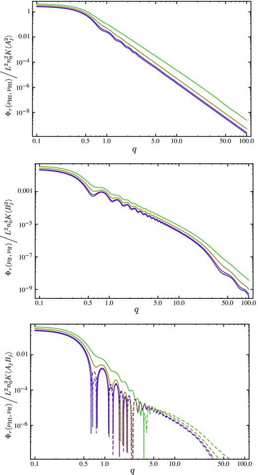 The H i power spectrum, free–free power spectrum, and HI-free–free cross-power spectrum for the ionized sheath model. The spectra are plotted here with parameters θmin = 0.01, θmax = 1.0 and χ = 0.03. In the cross-power spectrum negative values are denoted by dotted lines. The different curves denote the spectra for γ = 0.5, 1.01, 2 and 3.01 (in order of increasing amplitude).