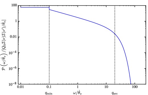An illustration of the temporal power spectrum associated with an opacity spatial power spectrum whose index is β = 2, plotted here for an opacity power spectrum whose low-spatial frequency cutoff is qmin = 0.1 and for a source size which cuts the spatial power spectrum off at qsrc = 20.