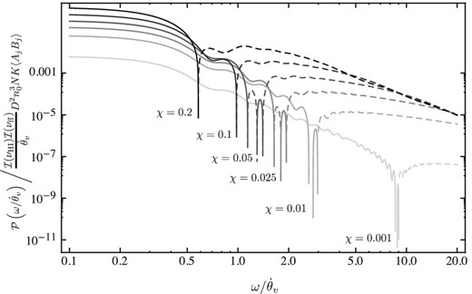 The temporal cross-power spectrum of variations between H i and free–free absorption in the ionized sheath model for a distribution of cloud sizes proportional to θ−2, with a maximum cloud size of θmax = 1.0 and a minimum size of θmin = 0.01, for various fractional sheath thicknesses χ.