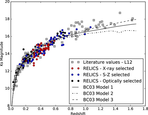 The observer-frame Ks-band magnitude of BCGs as a function of redshift. The data from this paper have been colour coded based on the selection method of the host cluster: X-ray selected clusters have been coloured in red, SZ selected clusters have been coloured in blue, and the rest have been coloured in black. The stellar population model indicated as BC03 Model 1 is that from L12, with zf = 5, τ = 0.9 and a metallicity split 60/40 between solar and 2.5 times solar, as outlined in the text. Other BC03 single burst models are indicated on the plot: BC03 Model 2 has zf = 2, and BC03 Model 3 has zf = 5. These models have been normalized so that they agree with the low-redshift sample. Note how most of the BCGs above z ∼ 1 lie above the model.
