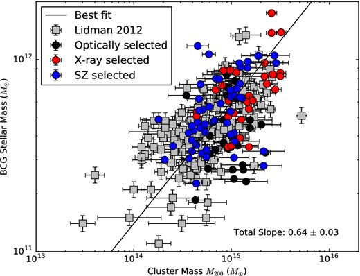The correlation between the mass of the BCG and the mass of the cluster at the time at which it was observed. Note that all cluster masses are measured as M200.