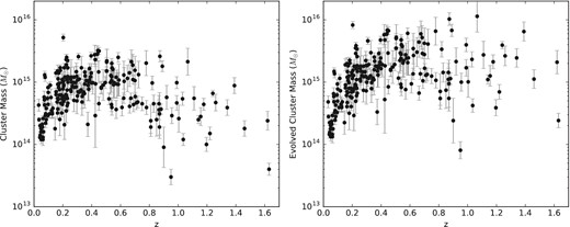 The distribution of cluster masses as a function of redshift. Left: masses at the epoch the clusters were observed. Right: masses by the present day (z = 0). A number of selection effects are visible in these plots. The most massive clusters are under-represented at lower redshifts. Similarly, the least massive clusters are under-represented at high redshifts.