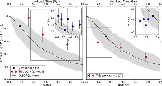 The evolution in BCG stellar mass as a function of redshift normalized to one at z = 0. The DLB07 model is shown as the solid line, and our results are shown as the red, blue and black circles. Red points represent the ratio between the stellar mass of BCGs in these bins and the stellar mass of BCGs in the reference bin (black circles). The left plot shows the results for the first scaling, using a reference bin with mean redshift z = 0.18, whereas the right plot shows the results for the second scaling with a reference bin with mean redshift z = 0.32. The grey area shows the error range of the model to which our data have been compared. The points of this work have been rescaled so that the black point lies on the DLB07 model. It is apparent that within each of the scalings, the data disagree with the model at different redshift intervals. In the low-z scaling, the data above z = 0.2 all sit above the model. Once the data are scaled to the mid-z interval, the data above z = 0.2 agree with the model; however, the low-z range lies below the model. As a check that this trend does not simply result from our binning selection, we re-run our analysis for smaller bins in both the high-z and low-z region, and display these results as the blue points in the insets of the left and right plots, respectively. Although the errors are larger, it is clear that the trends are the same.