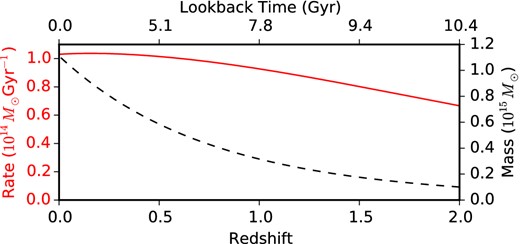 The mass (dashed) and mass accretion rate (red) of a galaxy cluster with a mass of 1 × 1014 M⊙ at z = 2, according to the mean cluster accretion rate equation of Fakhouri et al. (2010). Note that the cluster accretion rate is roughly constant over time, especially since z = 0.5.