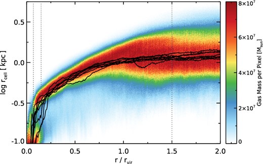The mass-weighted distribution of gas spatial resolution as a function of radius, for all eight haloes stacked together at L11 resolution. As a proxy for spatial resolution, we show the gas cell sphere-equivalent radii rcell. The dark vertical lines indicate 1.5, 0.15, and 0.07 rvir, the last two bounding the radial range where a density bimodality arises due to the central galaxy. Substructures are excised.
