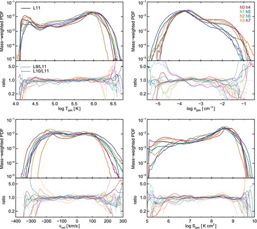 The mass-weighted PDF of instantaneous gas temperature, density, radial velocity, and entropy, restricted to the radial range 0.5 rvir < rgas < 1.0 rvir. The upper panel shows all eight haloes at the highest resolution level (L11, different colours), while the subpanels below show the ratio of the two lowest resolution levels to the highest, L9/L11 (thin lines) and L10/L11 (medium lines). The vertical axes of the ratio subpanels are logarithmic from 0.1 to 10. For the most part, the eight haloes show similar structure and their lower resolution counterparts scatter about the L11 distributions (see text for details).