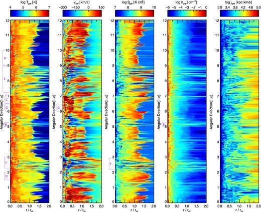The angular variability of gas temperature, radial velocity, entropy, density, and angular momentum at a given radius. Each pixel along the vertical direction represents a single radial ray, which are equally spaced in angular separation. The radial variability of the virial shock is evident in the shifting boundary between dark blue and yellow/orange in the left-hand panel. Penetration of low-temperature gas to radii smaller than rvir correlates with higher inflow velocities, lower entropy, and higher density, often extending out into the IGM at r ≥ 2 rvir. In this figure we include only a single halo, h0L11, with Nside = 16, Nrad = 100. All substructures other than the primary have been excised, thereby excluding satellites.