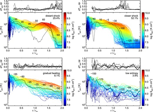 The temperature profiles of individual radial rays (four main panels), with colour indicating gas entropy. For clarity we include only one halo, h0L9, with Nside = 8 and Nrad = 100. Each of the four panels includes a disjoint subset of the entire ray set, where the selection for each was chosen by visual inspection in order to find four types of sightlines, each with similar radial properties, which together cover the majority of behaviours. In each panel, all rays are shown as thin lines, while a single prototypical example is shown as a thick coloured line. The mean radial velocity profile for each ray type is indicated by the series of numbers (in units of km s−1, negative denoting inflow, the standard deviation of which roughly increases from ∼30 km s−1 at large radii to ∼80 km s−1 in the inner halo). The smaller top insets show the derivative of gas temperature with respect to radius, in units of (log K)/(0.1 rvir). The percentage in each panel indicates the fraction of all rays satisfying the criteria, for this particular halo. Given our selections, some sightlines are excluded from all four types. The vast majority of these rays either fall just outside a selection, or experience a significant temperature dip within the halo, which is a signature of satellite debris or intersection with non-radial filamentary inflows. Two such examples are shown as thin black lines in the upper two panels, which are otherwise excluded for visual clarity.