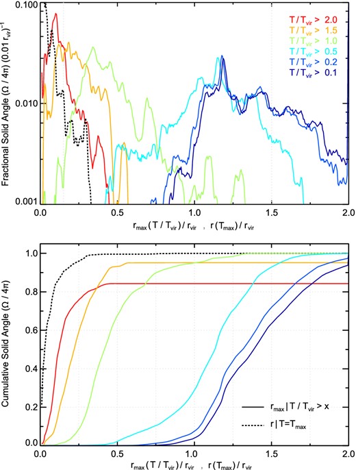 Top: the histogram of radii satisfying two different temperature criteria (different linestyles), computed separately for each radial ray. Since each subtends equal angle, this histogram is equal to the fractional solid angle of the whole sphere covered by rays satisfying each criteria, as a (differential) function of radius. The criteria are: (i) the maximum radius at which the temperature along the ray exceeds some fraction of Tvir, in solid coloured lines, and (ii) the radius at which each ray reaches its maximum temperature, with the dotted black line. For the first condition, we consider six different temperature thresholds (from blue to red). In this figure we include only one halo at the high-resolution level, h0L11, with Nside = 64 and Nrad = 400. Bottom: as in the upper panel, but here as a cumulative function of radius.