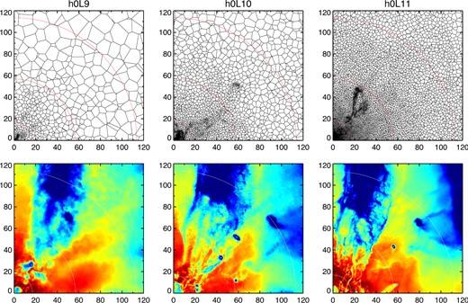 Slice through the Voronoi mesh showing the underlying spatial discretization (top) and a projection through the linearly reconstructed, mass-weighted gas temperature field (bottom) with ∼104 K as blue and ∼106 K as red. The colour mapping to temperature is identical to Fig. 3. The numeric values of the axes labels are in physical kiloparsecs. Halo h0 is shown at z = 2. We include only the upper right quadrant, after centring the halo at the origin, in orthographic projection. The circles denote {0.15,0.5,1.0} rvir, and the projection depth is 238 kpc. The average gas cell size near the virial radius drops with increasing spatial resolution (from left to right), from ∼2.7 to ∼0.8 kpc physical. Note that the exact state of gas in the halo, and the location of satellites, differs somewhat due to timing offsets between the three runs.