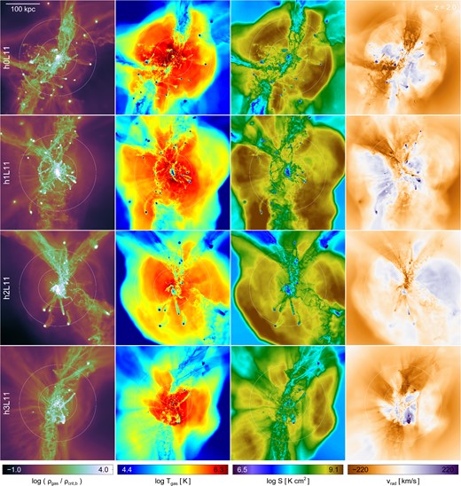 Mass-weighted projections of gas density, temperature, entropy, and radial velocity for the first four simulated haloes at z = 2. In each case, all gas cells within a cube of side-length 3 rvir are included, and distributed using the standard cubic spline kernel with h = 2.5 rcell in orthographic projection. The white circles denote {0.15,0.5,1.0} rvir. Gas density is normalized to the critical baryon density at z = 2. The temperature of star-forming gas on the eEOS is set to a constant value of 3000 K.