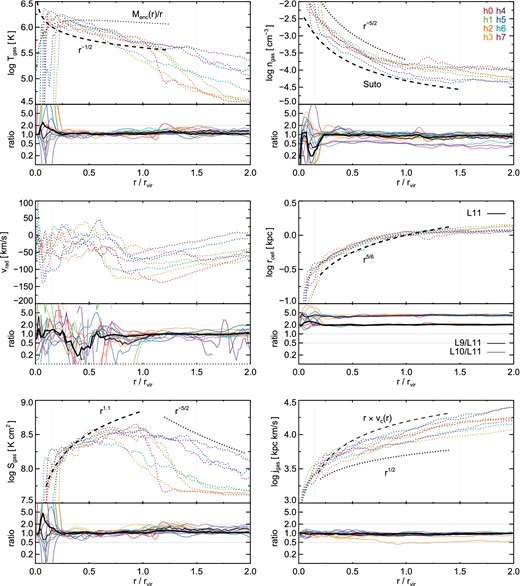 The median radial profiles of six quantities: gas temperature, density, radial velocity, cell size, entropy, and angular momentum. Each halo is shown separately (by colour). The main panels for each quantity show the highest resolution only, while the subpanels show the ratio of the two lower resolution runs to L11 (the mean ratios across all eight haloes are indicated with thick black lines). Various scalings with radius are provided for reference (dotted and dashed lines). All gas within 2 rvir is included, except that substructures are excised.