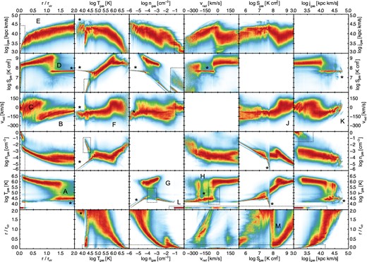 The mass-weighted, two-dimensional correlation matrix between all pairwise combinations of six quantities: gas radius, temperature, density, radial velocity, entropy, and angular momentum. All eight haloes are included and stacked. Each x-axis bin normalized independently, such that the colour mapping reaches its maximum intensity at each x-value, independent of the radial distribution of gas mass. Therefore, panels symmetrically across the diagonal from one another are not simply transpositions, but include additional information. Substructures are excised.