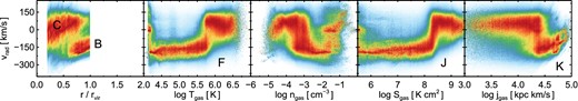 Two-dimensional distributions of gas mass in the planes of radial velocity versus radius, temperature, density, entropy, and angular momentum. As in the vrad row of Fig. 8, except that here we add the requirement that gas cells reside within 0.2 < r/rvir < 1.0 in order to include only halo gas, removing both the central galaxy and the IGM. Two broadly distinct gas components are clearly present: the colder component has higher density, lower entropy, higher angular momentum, and dominates at large radii, while the hotter component has lower density, higher entropy, lower angular momentum, and is dominant within ∼0.6 rvir.