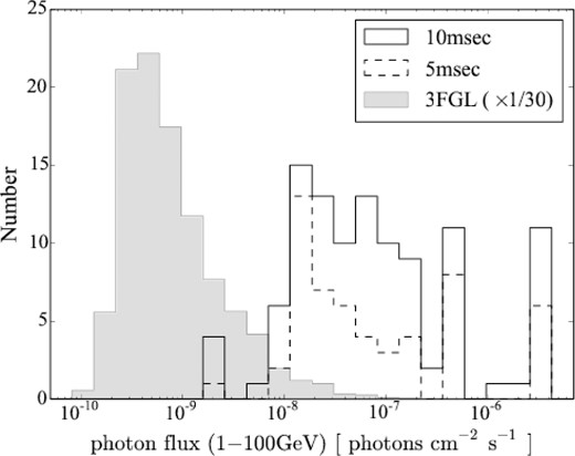 The photon flux (1 GeV < E < 100 GeV) distribution of the nearest point source to each MGF candidate with Nph = 2 and Δt = 5 or 10 ms, in comparison with that of all sources in the 3FGL catalogue. The histogram for the 3FGL sources is multiplied by a factor of 1/30 for the presentation purpose.