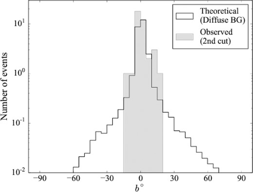 The Galactic latitude distribution of the MGF candidates with Nph = 2 and Δt = 10 ms after the 2nd cut (grey histogram). The expected distribution from the Poisson statistics of the diffuse gamma-ray background is shown as solid histogram.